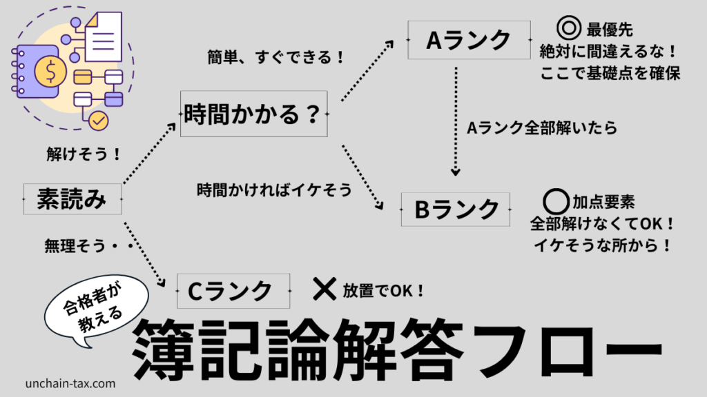 簿記論　解答手順