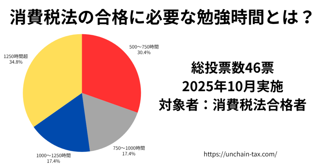 税理士試験　消費税法　勉強時間　実際　アンケート結果