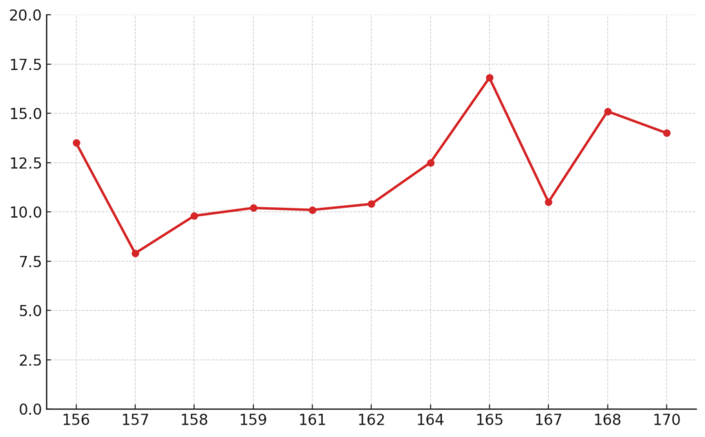 簿記1級 合格率の折れ線グラフ