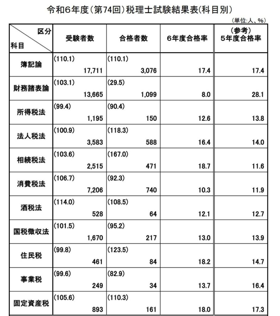 令和6年度　税理士試験結果表