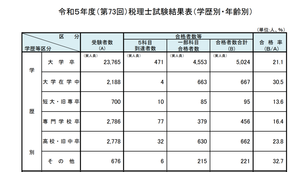 令和5年　税理士試験結果表
