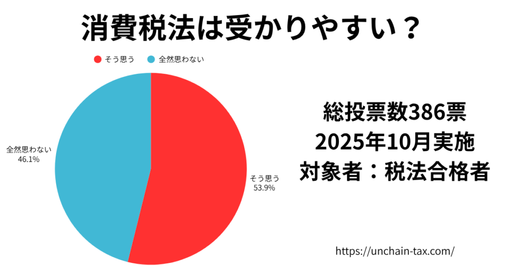 消費税法　受かりやすい？　アンケート結果