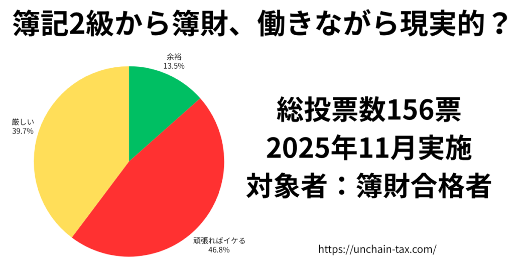 簿記2級から簿財　働きながら現実的？　アンケートの結果