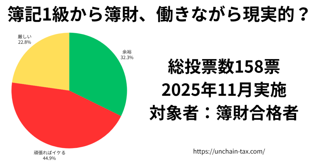 簿記1級から簿財　働きながら現実的？　アンケート結果