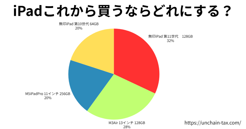 おすすめ勉強用iPad アンケート結果