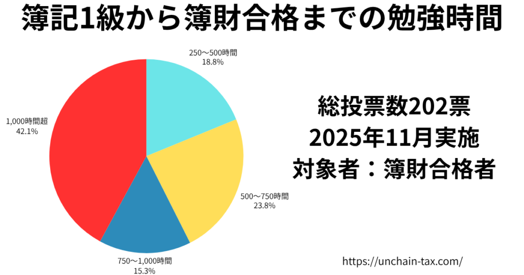 簿記1級から簿財合格までの勉強時間　合格者アンケート結果