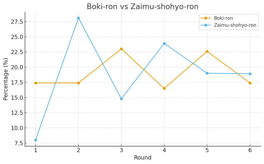 簿記論　財務諸表論　直近の合格率の折れ線グラフ