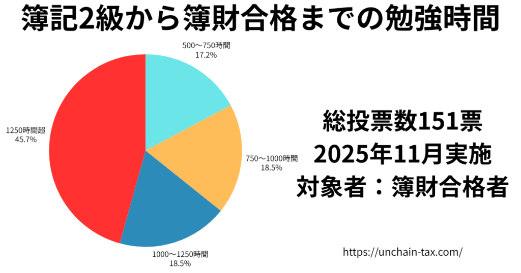 簿記2級から簿財合格までの勉強時間　アンケートの結果