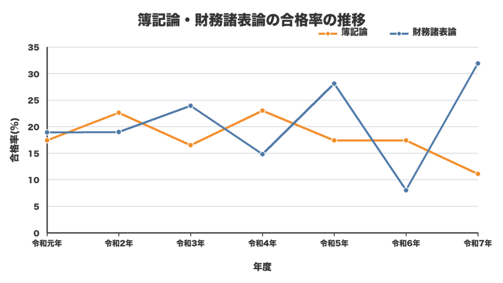 簿記論・財務諸表論の合格率推移を示す折れ線グラフ