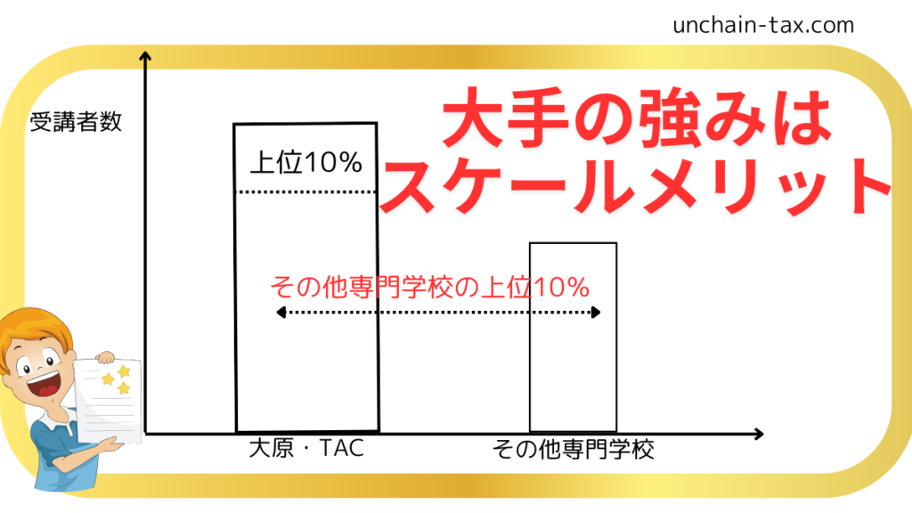 TAC　大原　比較