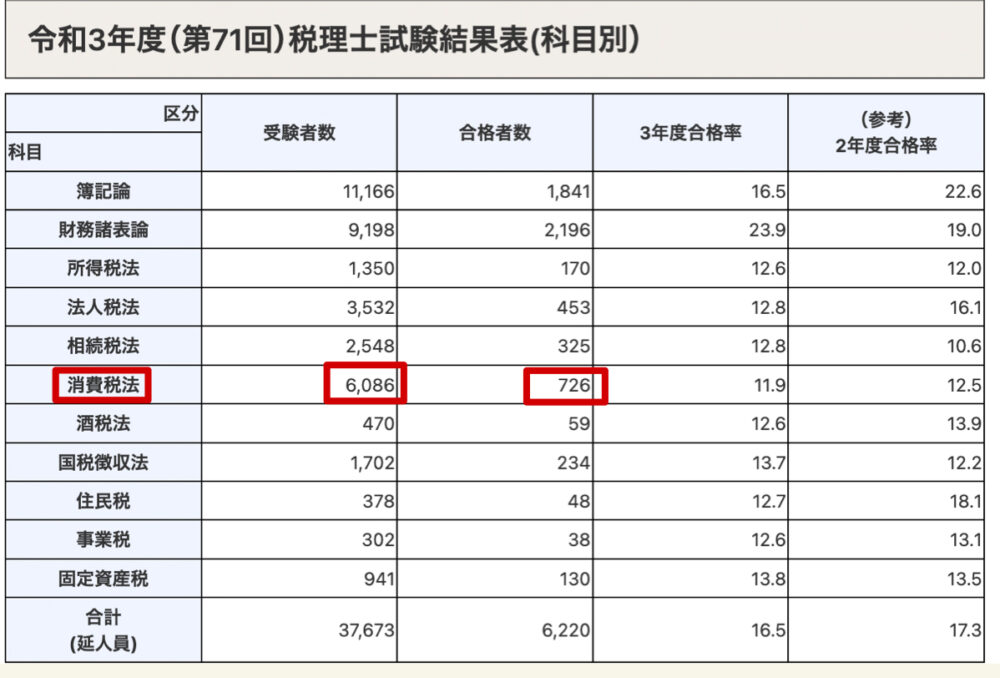 令和3年度税理士試験結果表