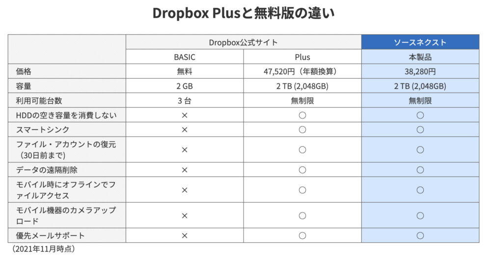 Dropbox Plusと無料版の違い