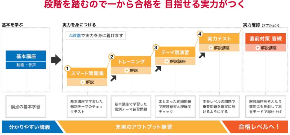 スタディング　カリキュラム