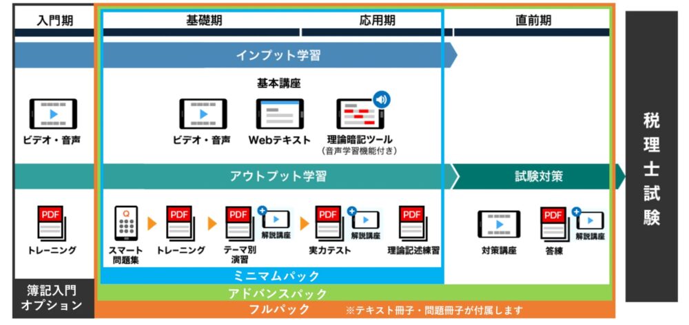 スタディング　簿財パック　違い