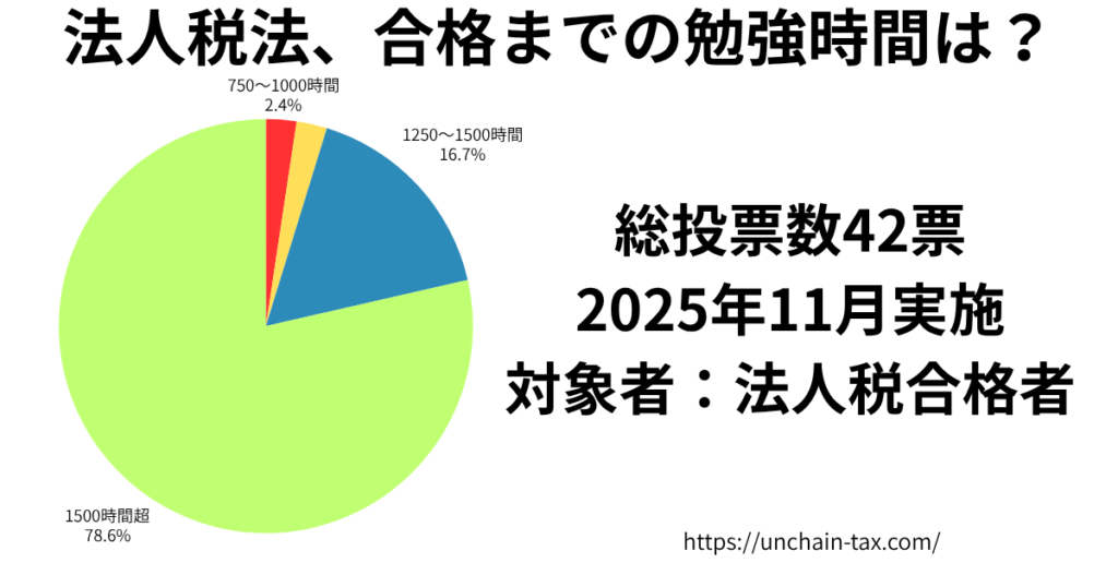 法人税法 合格までの勉強時間 アンケートの結果