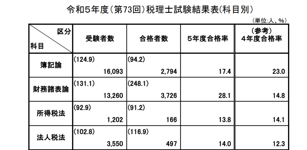 令和5年 税理士試験 科目別結果表