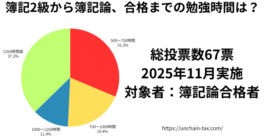 簿記2級から簿記論 勉強時間 アンケートの結果