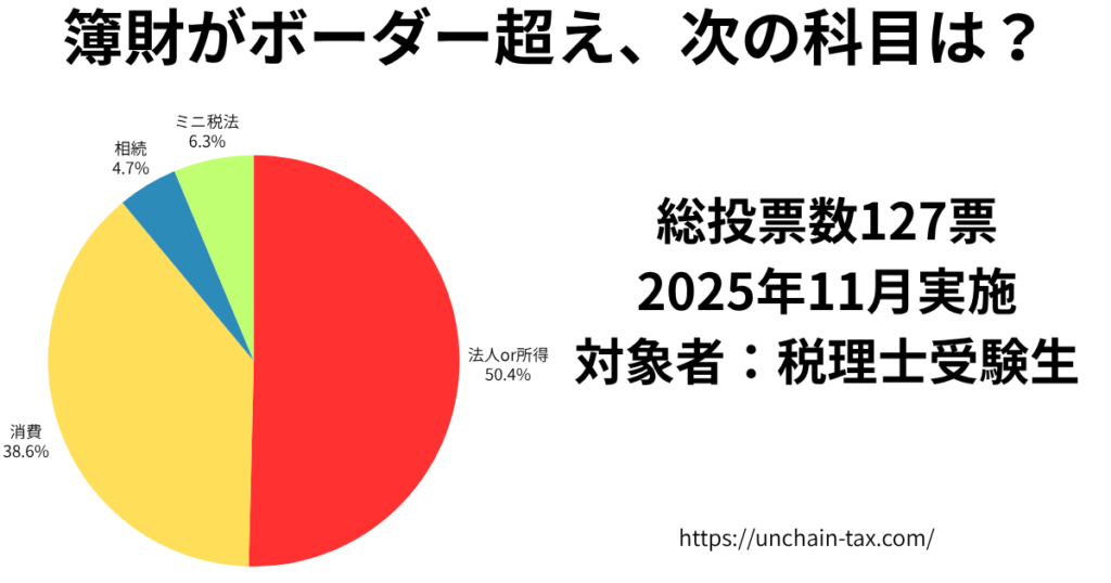 簿財がボーダー超え 次の科目は? アンケートの結果