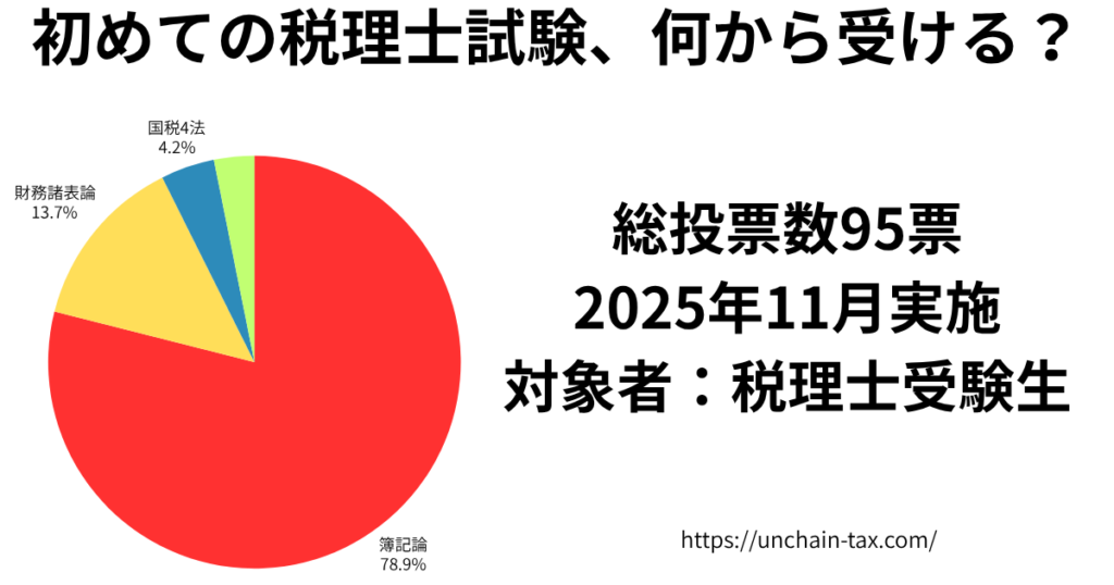 初めての税理士試験 何から受ける? アンケートの結果