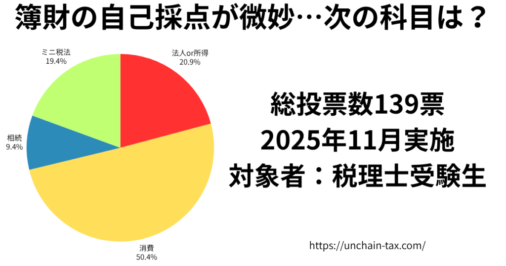 簿財の自己採点が微妙、次の科目は? アンケートの結果