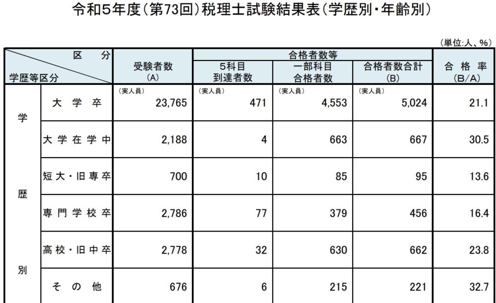 令和5年税理士試験結果