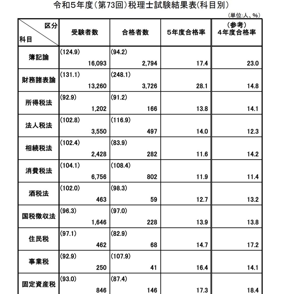 令和5年税理士試験の科目別合格率