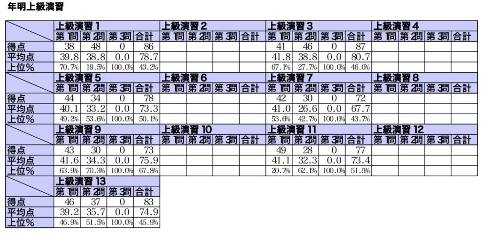 相続税、上級期成績