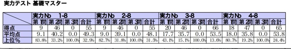 相続、基礎マスター成績