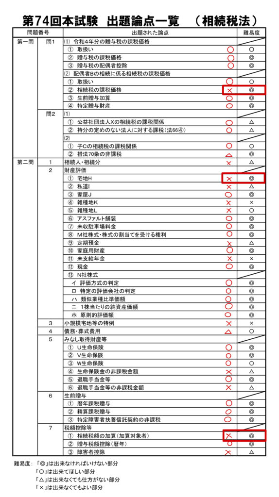 TAC出題論点一覧