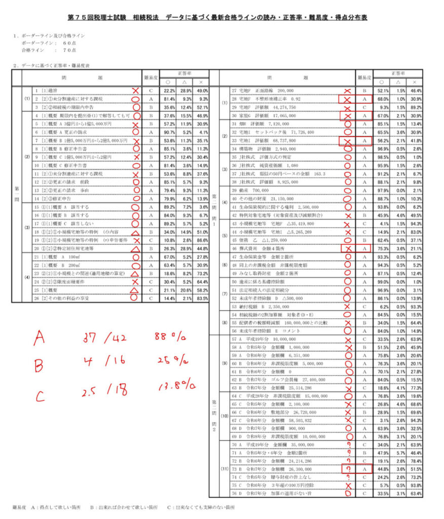 75回 相続税法 出題論点 大原