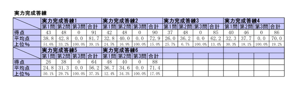 2年目の相続税法 直前期の成績