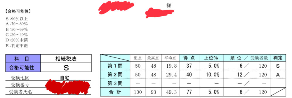 相続税法 TAC公開模試 結果