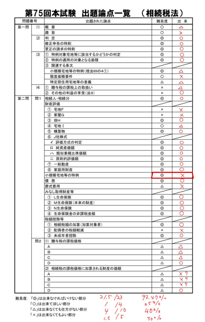 75回 相続税法 出題論点 TAC