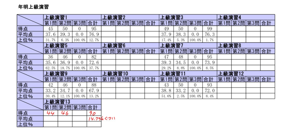 相続税法 2年目 上級コース 成績