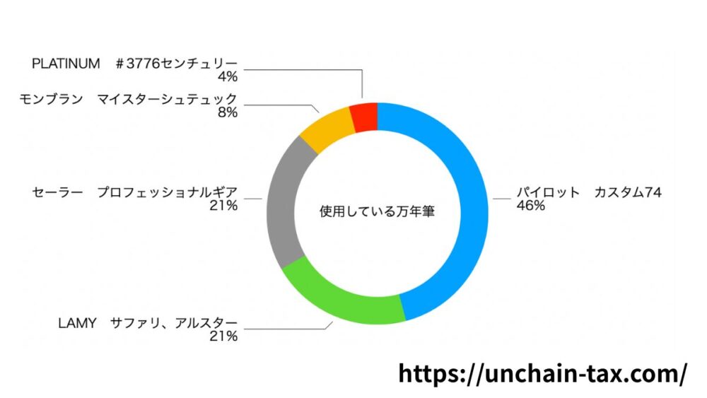 税理士試験 おすすめ 万年筆 ランキング