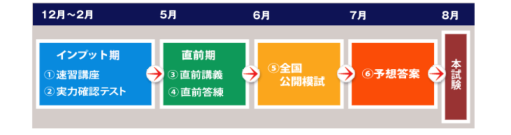 LEC税理士講座　速習コース　カリキュラム