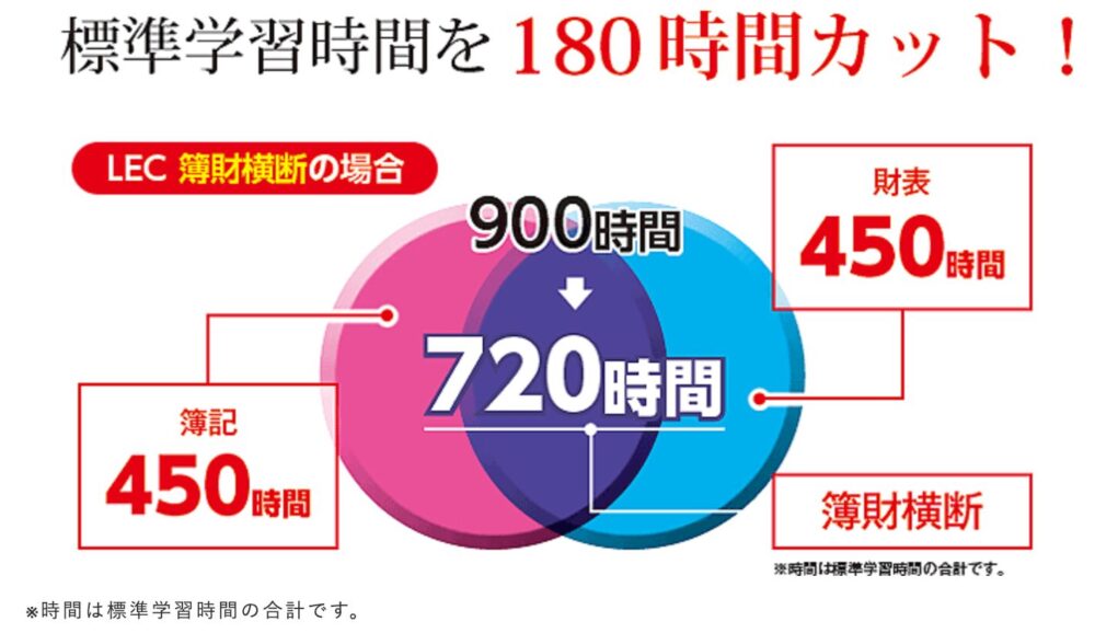 LEC税理士講座　簿財横断コース　標準学習時間