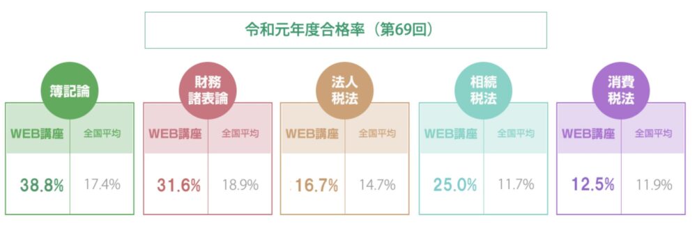 ネットスクール　税理士講座　合格率
