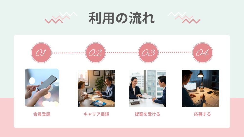 ヒュープロ　利用の流れ