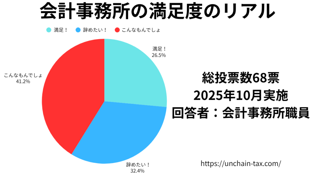 会計事務所 満足度 実際