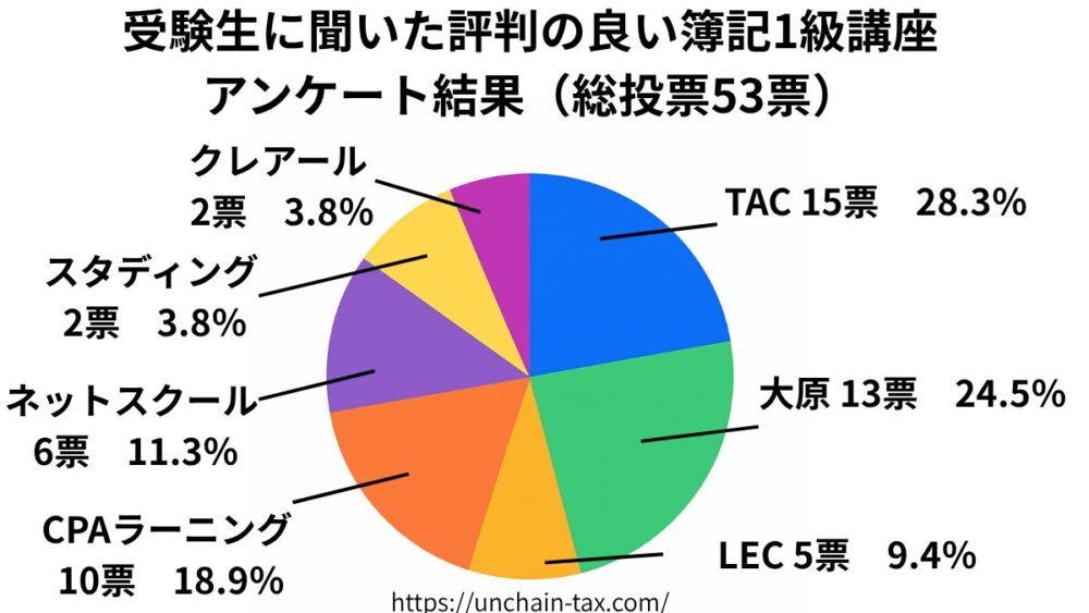簿記1級講座の評判アンケート結果(7校比較グラフ)