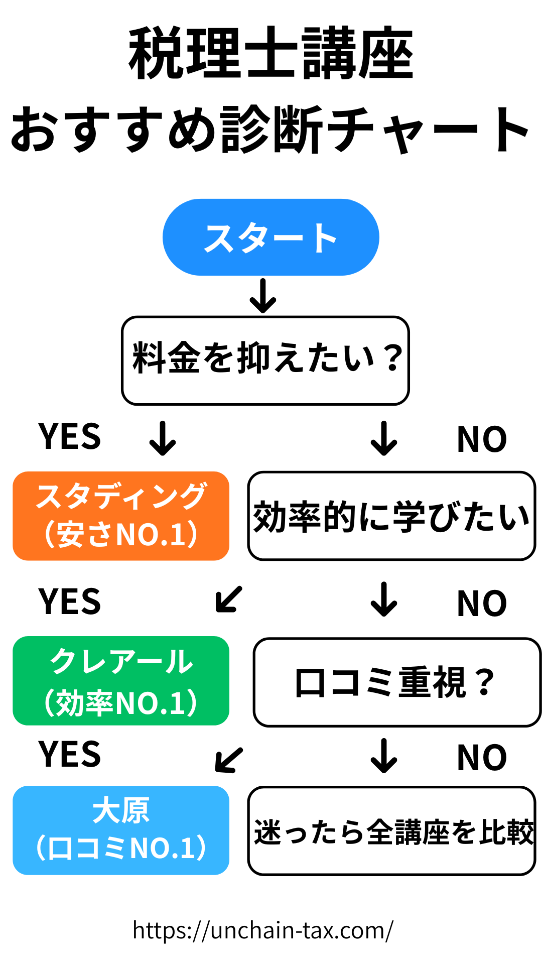 税理士講座おすすめ診断チャート