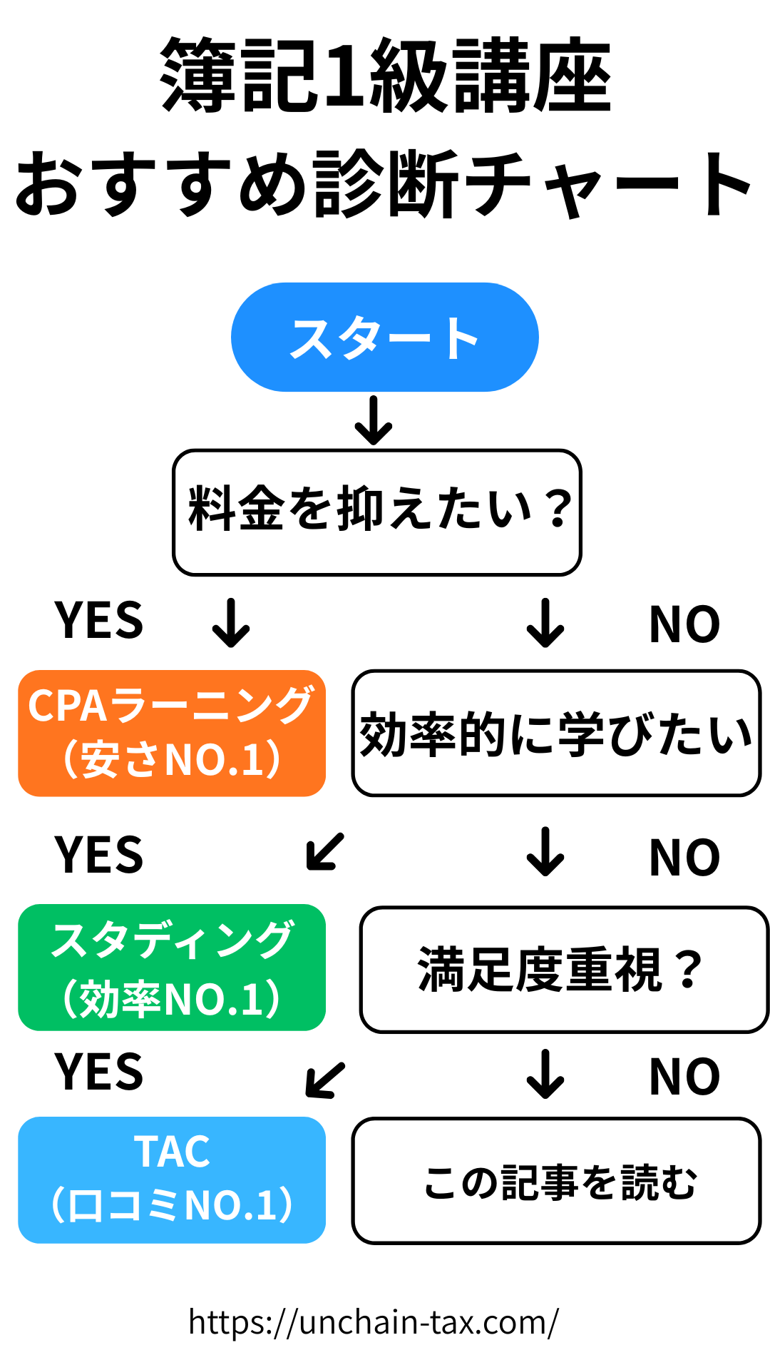 簿記1級講座おすすめ診断チャート