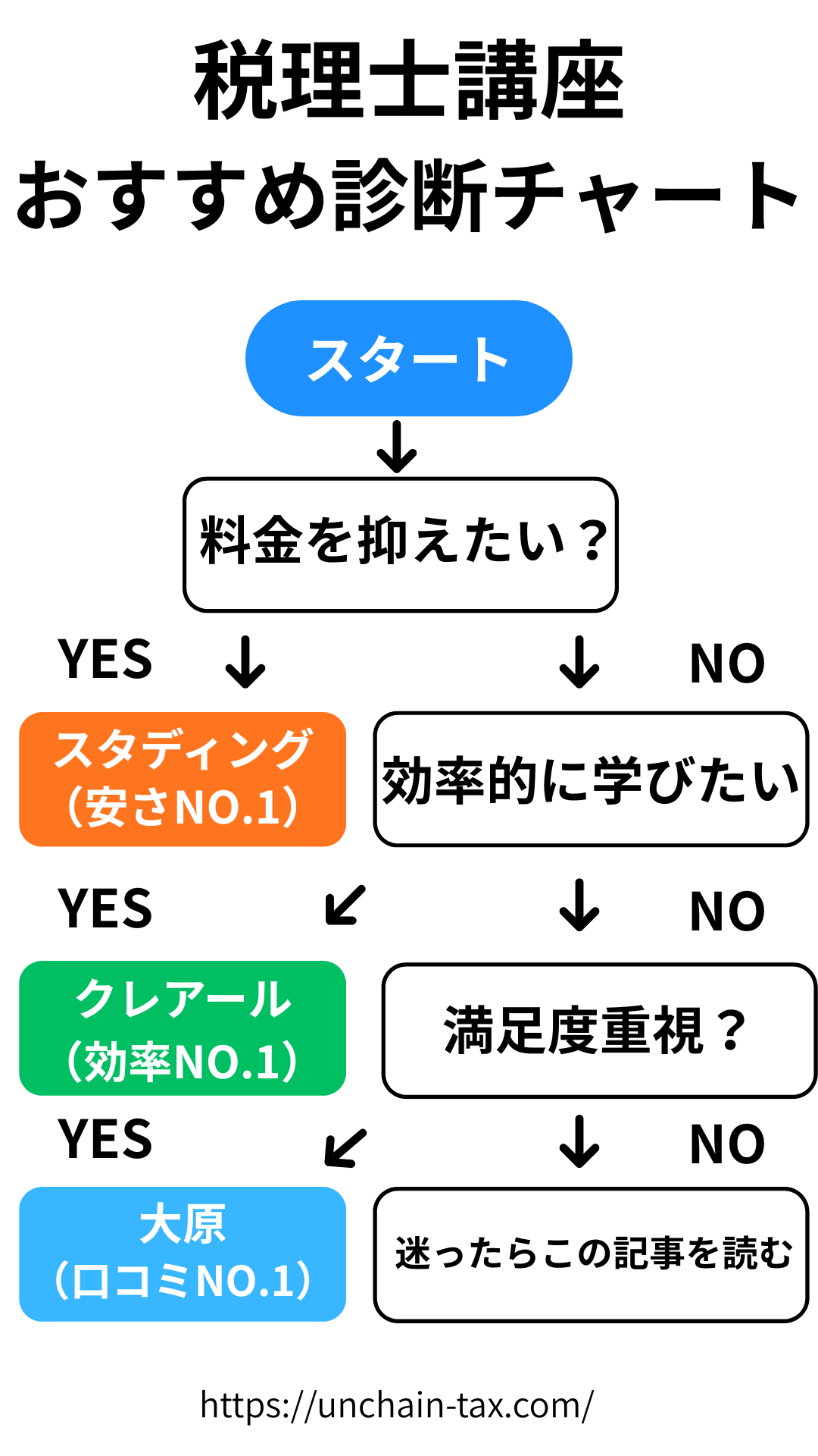 税理士講座おすすめ診断チャート