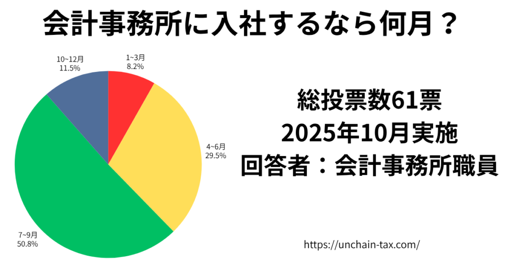 会計事務所　転職時期　アンケート