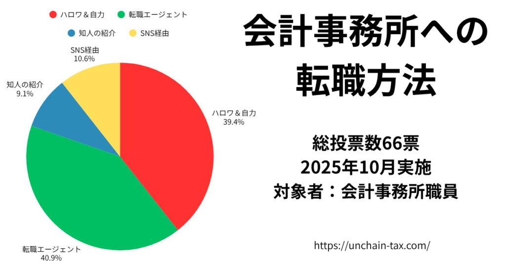 会計事務所 転職方法 実際