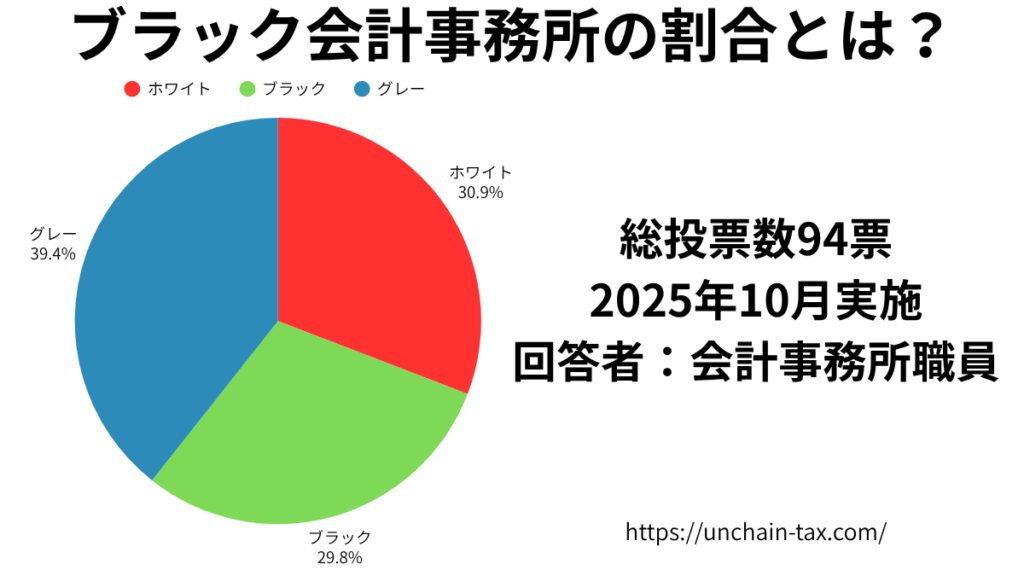 ブラック会計事務所 割合 実際