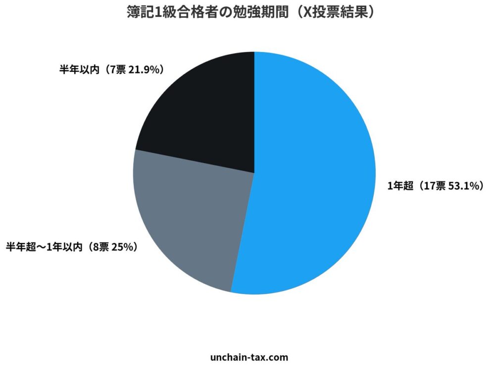 簿記1級合格者の勉強期間(X投票結果)