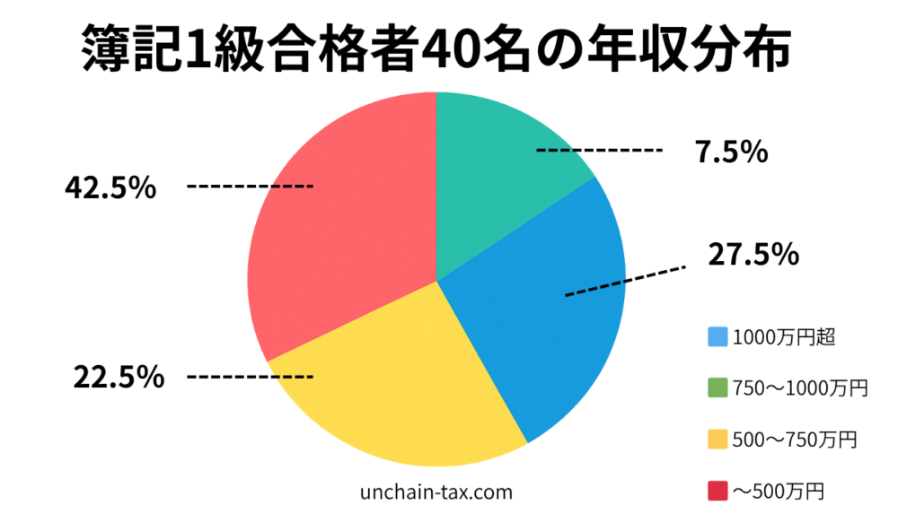 簿記1級 合格者 年収分布