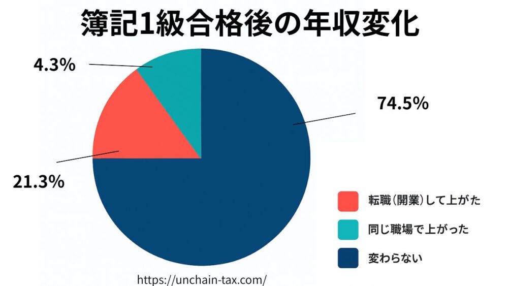 簿記1級 合格後の年収